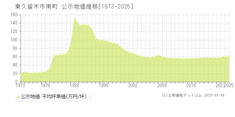 南町(東久留米市)の公示地価推移グラフ(坪単価)[1973-2025年]