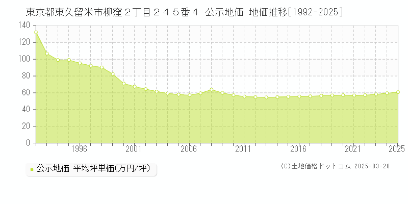 東京都東久留米市柳窪２丁目２４５番４ 公示地価 地価推移[1992-2025]