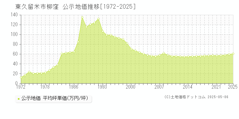 柳窪(東久留米市)の公示地価推移グラフ(坪単価)[1972-2025年]