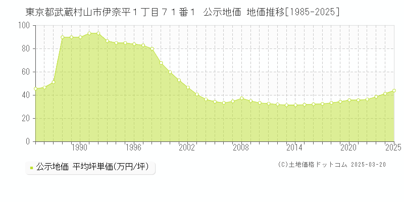 東京都武蔵村山市伊奈平１丁目７１番１ 公示地価 地価推移[1985-2025]