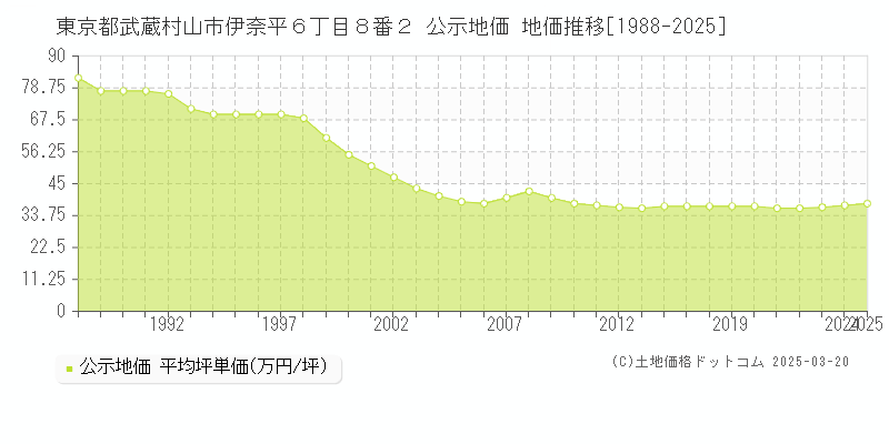 東京都武蔵村山市伊奈平６丁目８番２ 公示地価 地価推移[1988-2025]