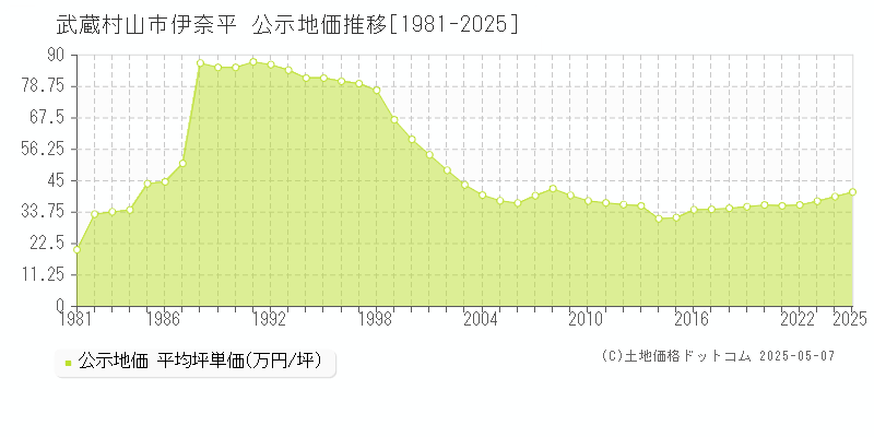 伊奈平(武蔵村山市)の公示地価推移グラフ(坪単価)[1981-2025年]