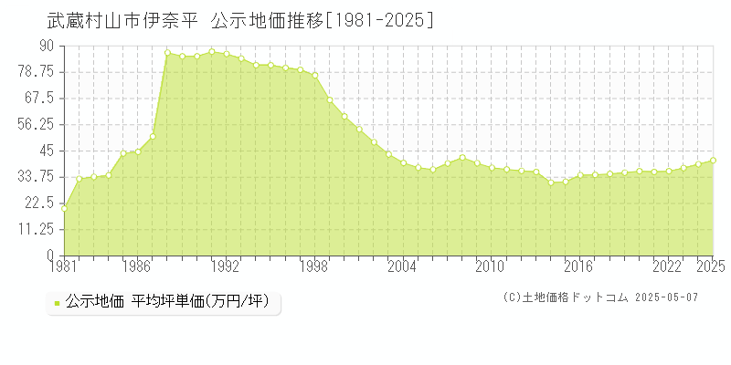 武蔵村山市伊奈平の地価公示推移グラフ 