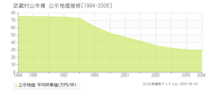 榎(武蔵村山市)の公示地価推移グラフ(坪単価)[1994-2006年]