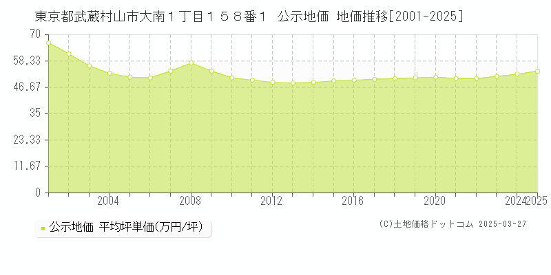 東京都武蔵村山市大南１丁目１５８番１ 公示地価 地価推移[2001-2025]