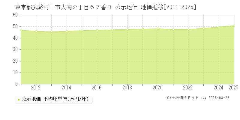 東京都武蔵村山市大南２丁目６７番３ 公示地価 地価推移[2011-2025]
