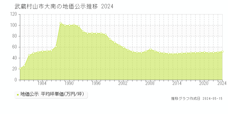 武蔵村山市大南の地価公示推移グラフ 
