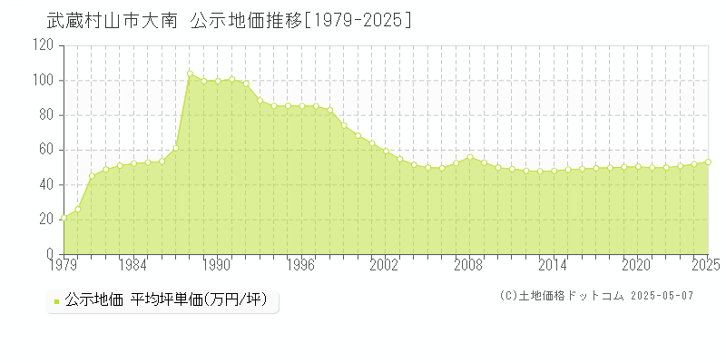 大南(武蔵村山市)の公示地価推移グラフ(坪単価)[1979-2025年]
