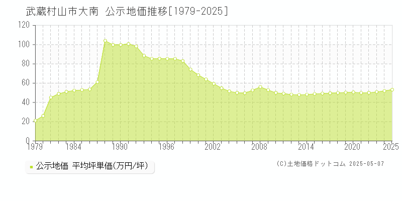 武蔵村山市大南の地価公示推移グラフ 