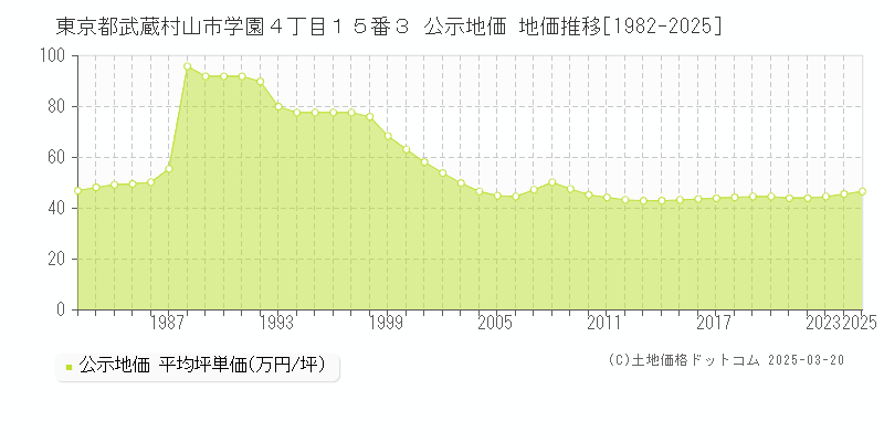 東京都武蔵村山市学園４丁目１５番３ 公示地価 地価推移[1982-2025]
