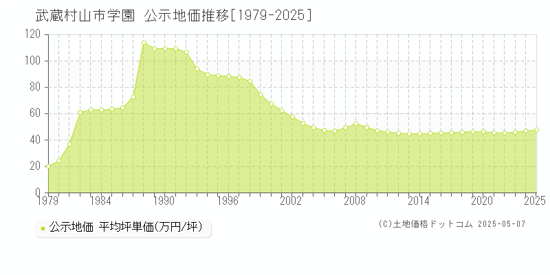 武蔵村山市学園の地価公示推移グラフ 