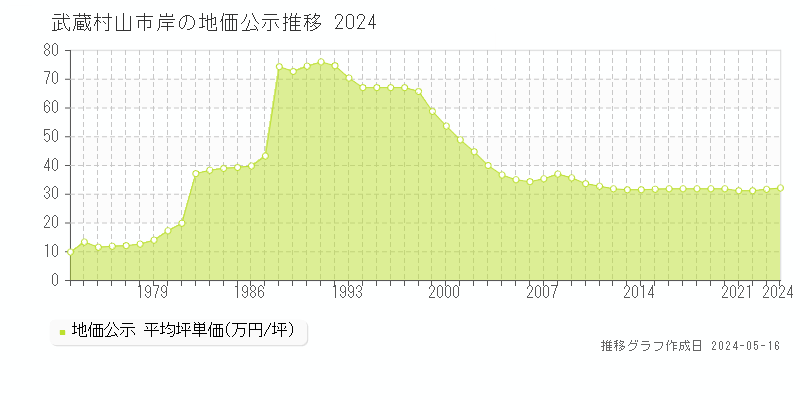 武蔵村山市岸の地価公示推移グラフ 