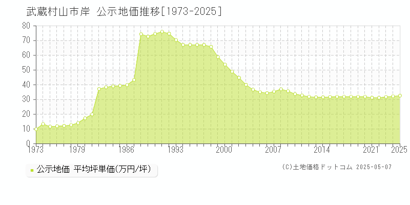 岸(武蔵村山市)の公示地価推移グラフ(坪単価)[1973-2025年]