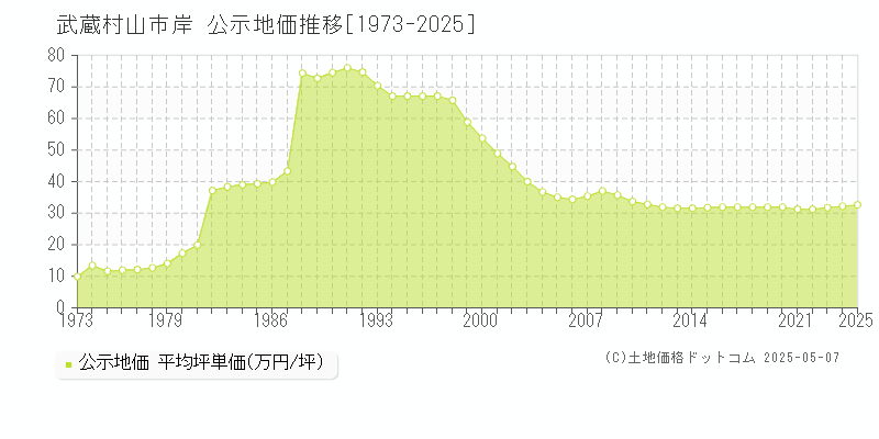 武蔵村山市岸の地価公示推移グラフ 