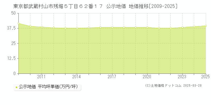 東京都武蔵村山市残堀５丁目６２番１７ 公示地価 地価推移[2009-2025]