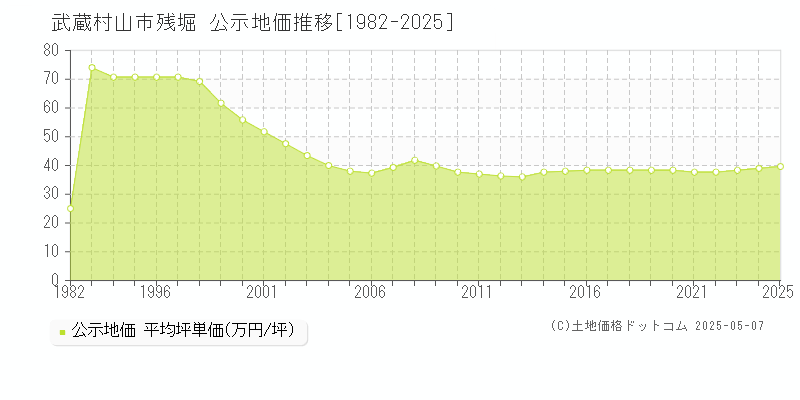 武蔵村山市残堀の地価公示推移グラフ 