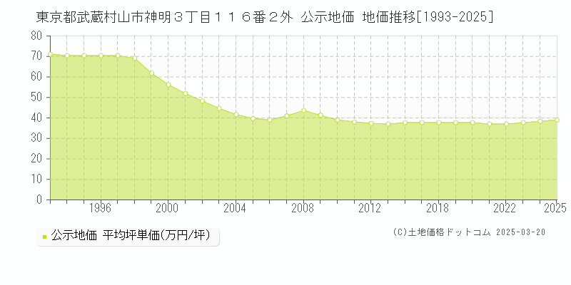 東京都武蔵村山市神明３丁目１１６番２外 公示地価 地価推移[1993-2025]
