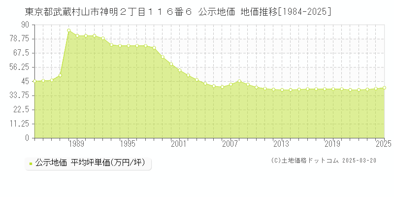 東京都武蔵村山市神明２丁目１１６番６ 公示地価 地価推移[1984-2025]