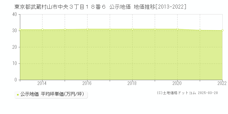 東京都武蔵村山市中央３丁目１８番６ 公示地価 地価推移[2013-2022]