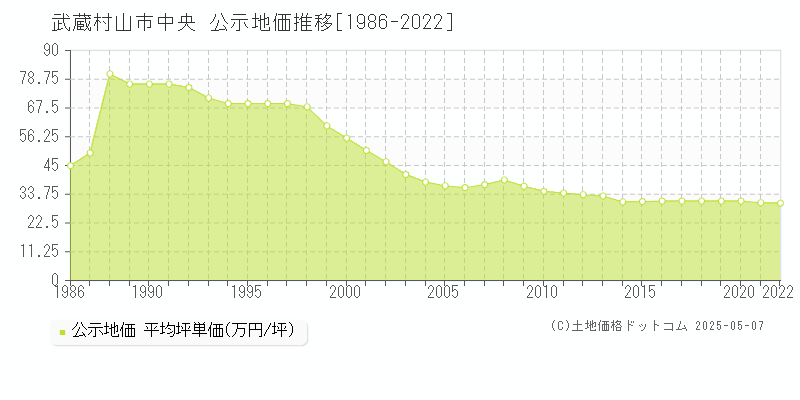 中央(武蔵村山市)の公示地価推移グラフ(坪単価)[1986-2022年]