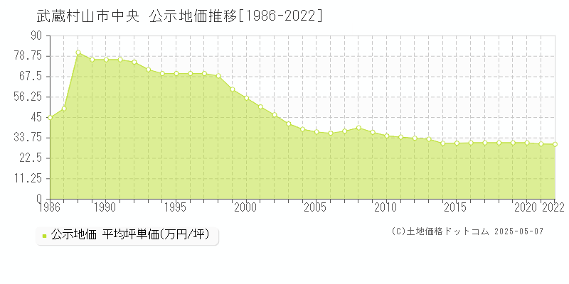 武蔵村山市中央の地価公示推移グラフ 