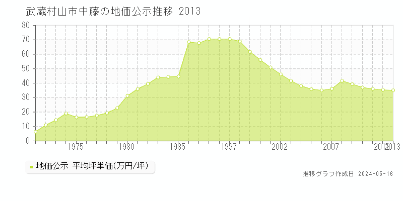 武蔵村山市中藤の地価公示推移グラフ 