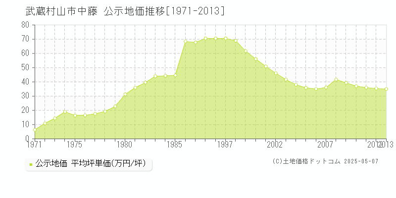 中藤(武蔵村山市)の公示地価推移グラフ(坪単価)[1971-2013年]
