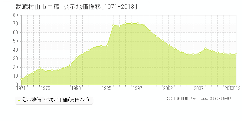 武蔵村山市中藤の地価公示推移グラフ 