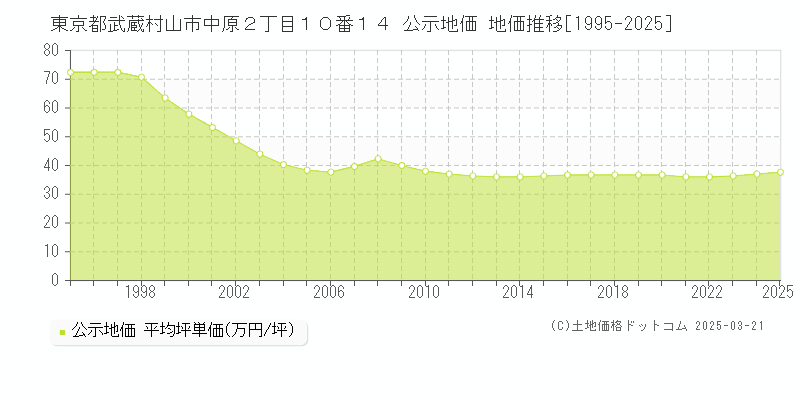 東京都武蔵村山市中原２丁目１０番１４ 公示地価 地価推移[1995-2025]