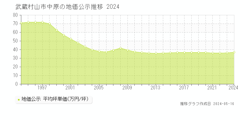 武蔵村山市中原の地価公示推移グラフ 