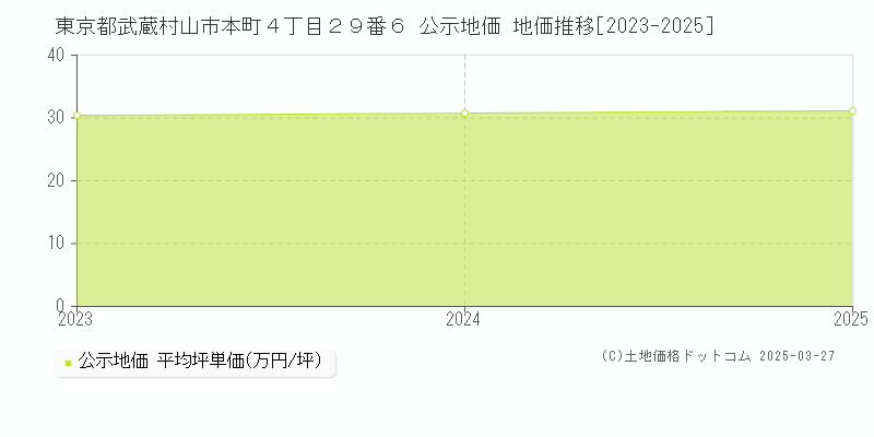 東京都武蔵村山市本町４丁目２９番６ 公示地価 地価推移[2023-2025]