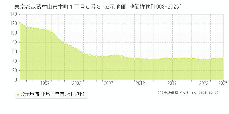 東京都武蔵村山市本町１丁目６番３ 公示地価 地価推移[1993-2025]