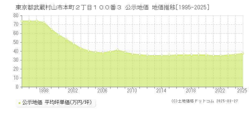 東京都武蔵村山市本町２丁目１００番３ 公示地価 地価推移[1995-2025]