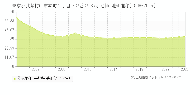 東京都武蔵村山市本町１丁目３２番２ 公示地価 地価推移[1999-2025]