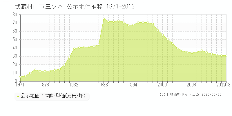 三ツ木(武蔵村山市)の公示地価推移グラフ(坪単価)[1971-2013年]