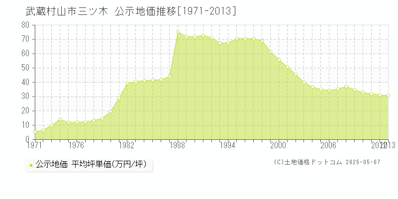 武蔵村山市三ツ木の地価公示推移グラフ 