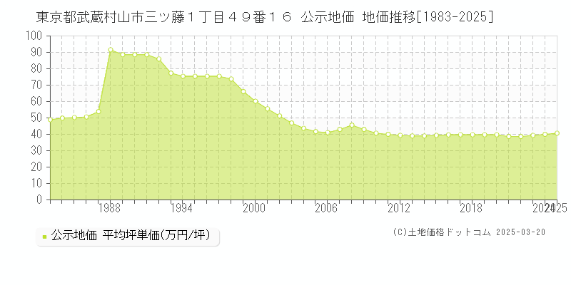 東京都武蔵村山市三ツ藤１丁目４９番１６ 公示地価 地価推移[1983-2025]