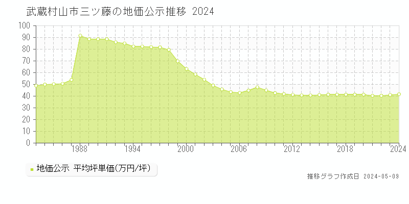 武蔵村山市三ツ藤の地価公示推移グラフ 