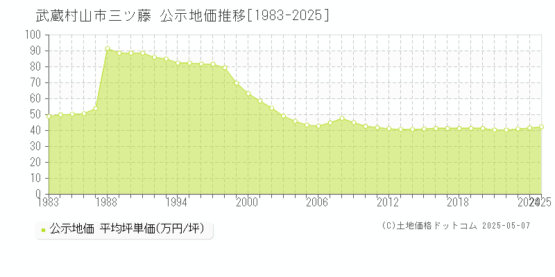 三ツ藤(武蔵村山市)の公示地価推移グラフ(坪単価)[1983-2025年]