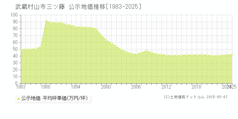 武蔵村山市三ツ藤の地価公示推移グラフ 