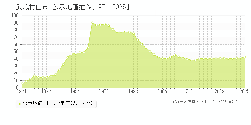 武蔵村山市(東京都)の公示地価推移グラフ(坪単価)[1971-2025年]