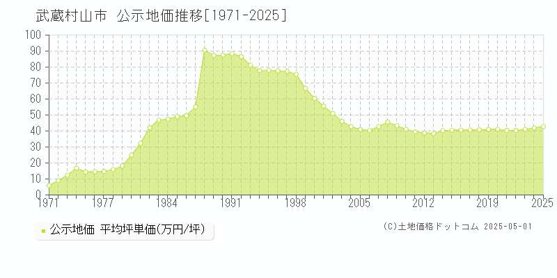 武蔵村山市全域の地価公示推移グラフ 