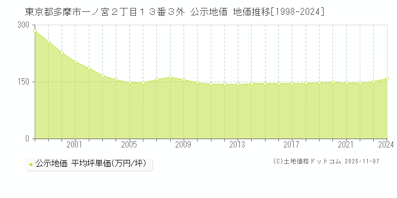 東京都多摩市一ノ宮２丁目１３番３外 公示地価 地価推移[1998-2024]