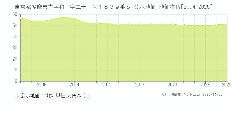 東京都多摩市大字和田字二十一号１８６９番５ 公示地価 地価推移[2004-2025]