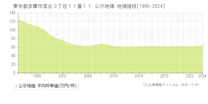東京都多摩市落合３丁目１１番１１ 公示地価 地価推移[1995-2025]