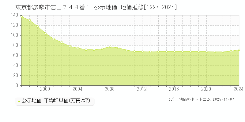 東京都多摩市乞田７４４番１ 公示地価 地価推移[1997-2025]