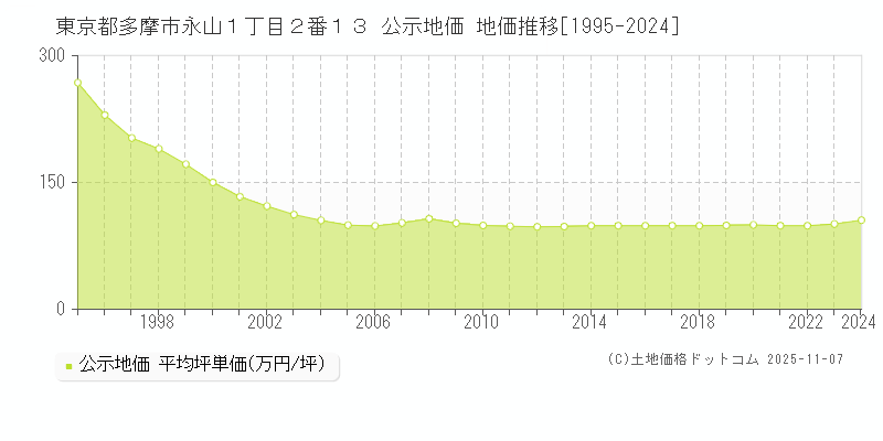 東京都多摩市永山１丁目２番１３ 公示地価 地価推移[1995-2024]