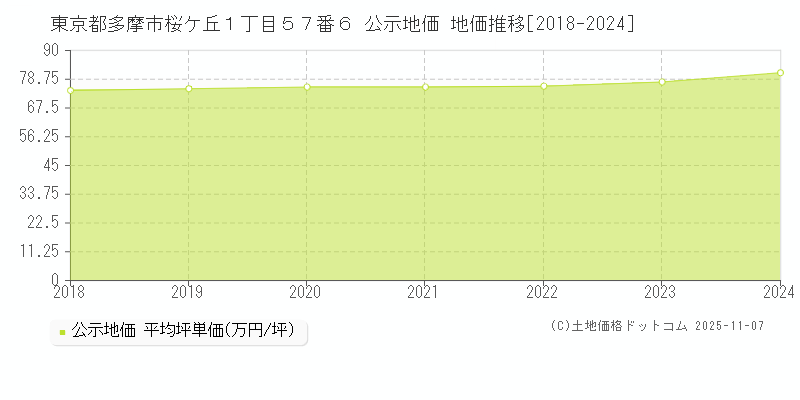 東京都多摩市桜ケ丘１丁目５７番６ 公示地価 地価推移[2018-2025]