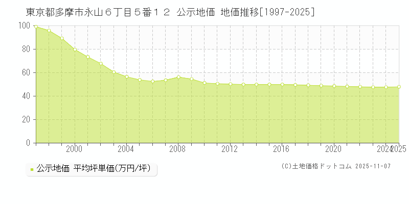 東京都多摩市永山６丁目５番１２ 公示地価 地価推移[1997-2025]