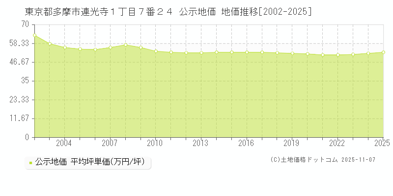 東京都多摩市連光寺１丁目７番２４ 公示地価 地価推移[2002-2025]